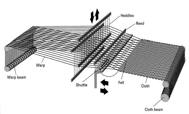 Image result for warp weave