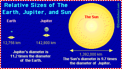 Image result for the sun dimensions