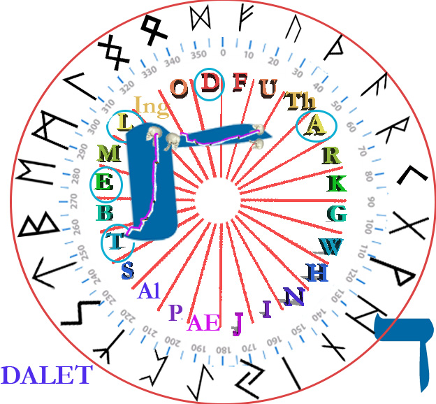 A circular clock with letters and numbers

Description automatically generated