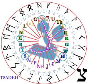 A circular clock with letters and numbers

Description automatically generated