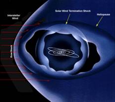 The heliopause is the boundary between the heliosphere and the interstellar medium outside the solar system. As the solar wind approaches the heliopause, it slows suddenly, forming a shock wave.